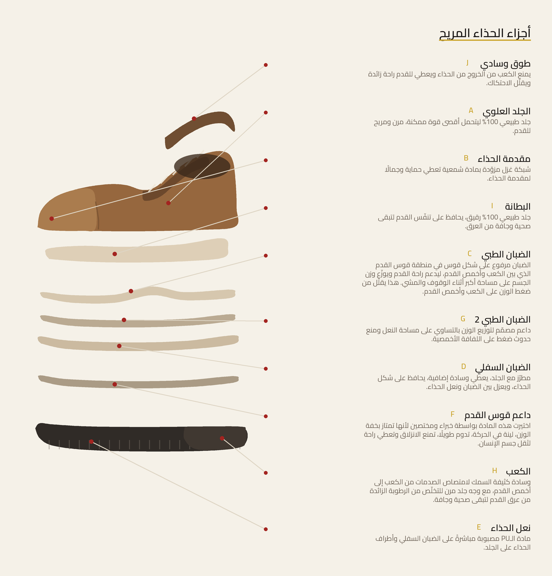 رسم توضيحي لأجزاء الحذاء المريح من نابولي، من A إلى J