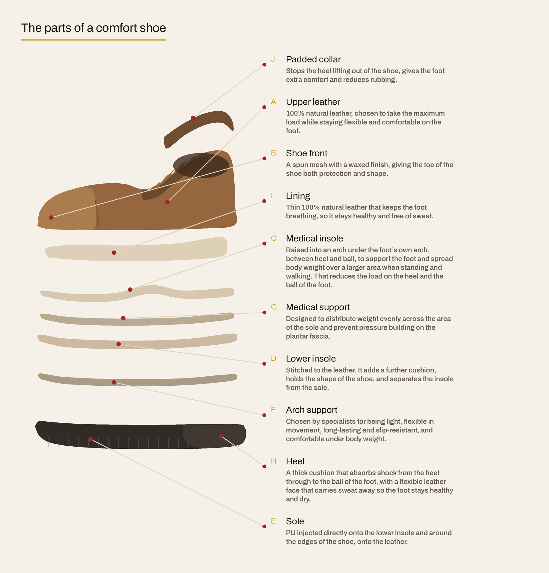 Diagram of the ten parts of a NABOLY comfort shoe, lettered A to J